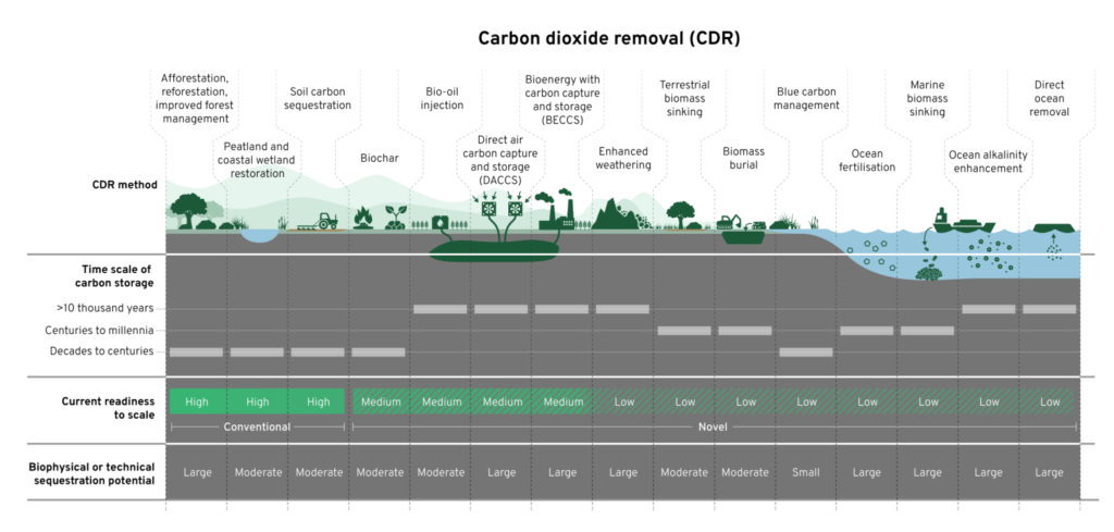 Methods of carbon dioxide removal (CDR)