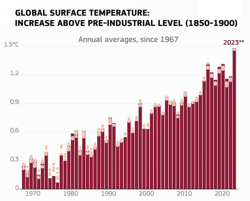 Global surface temperature increase above pre-industrial level (1850-1900)
